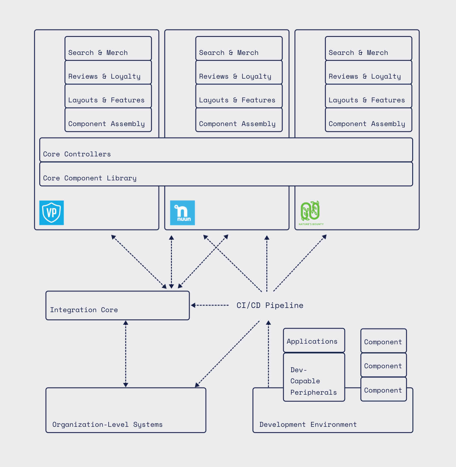 Multi-Brand | Composable Architecture