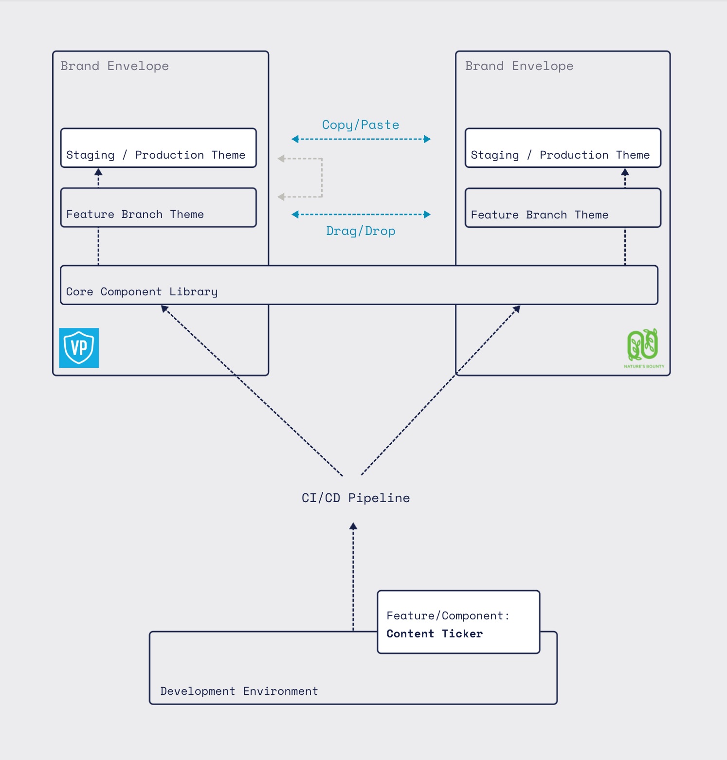 Multi-Brand | Composable Architecture
